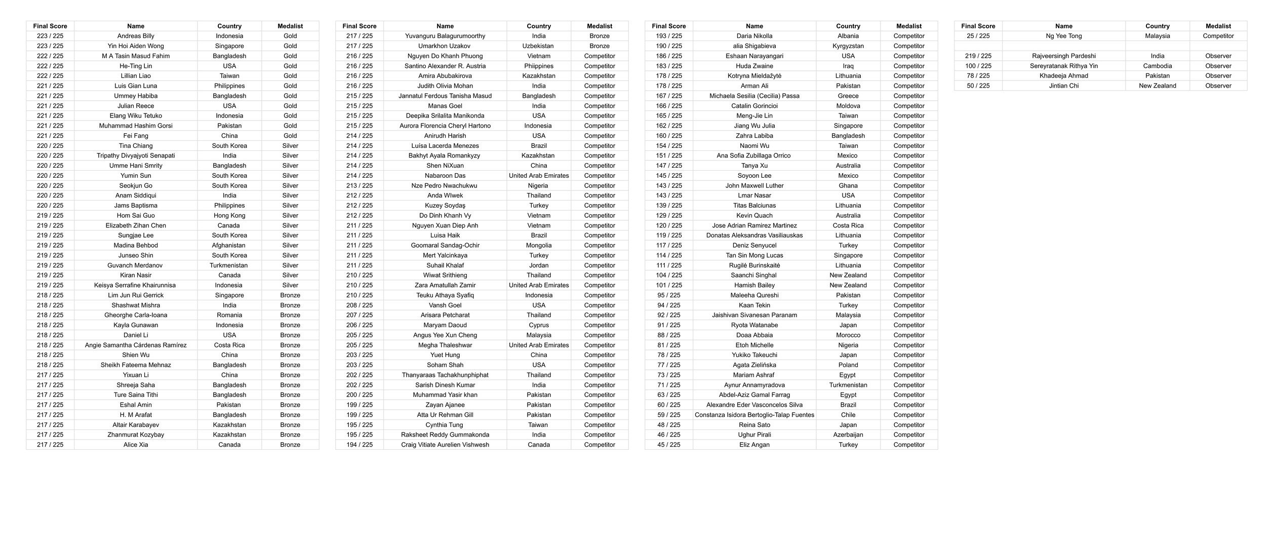 Official 2026 IMDO Papers results sheet, all four pages: final score, name, country and medal tier for every competitor
