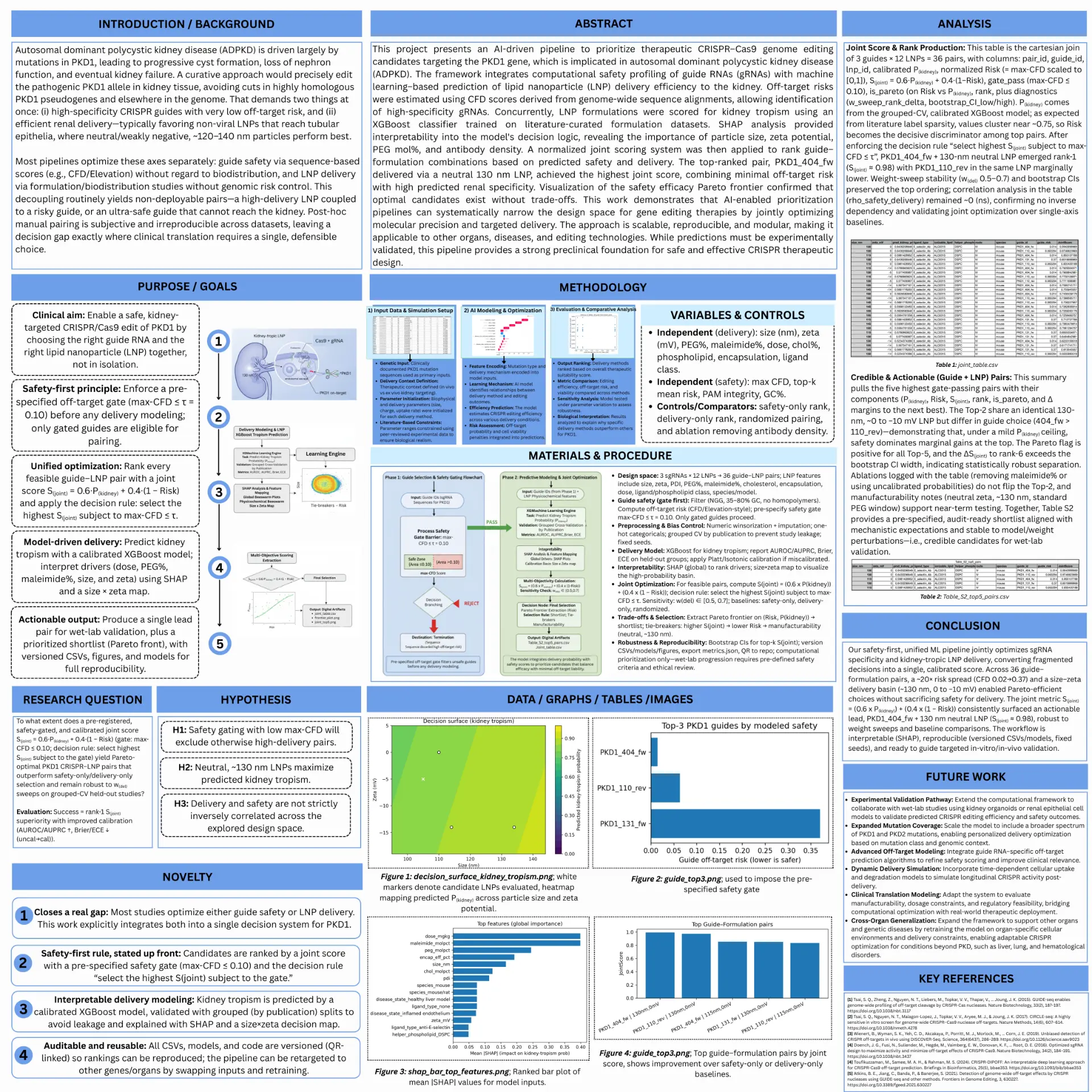 Research poster presented at the IRIS National Fair: AI-driven optimisation of CRISPR delivery systems for PKD1